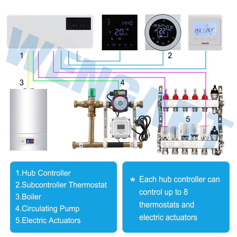 underfloor heating 8 Zones Wiring Centre Heating Hub Controller 230v 8 Zone Wiring Centre room thermostats for central heating thermostat controller