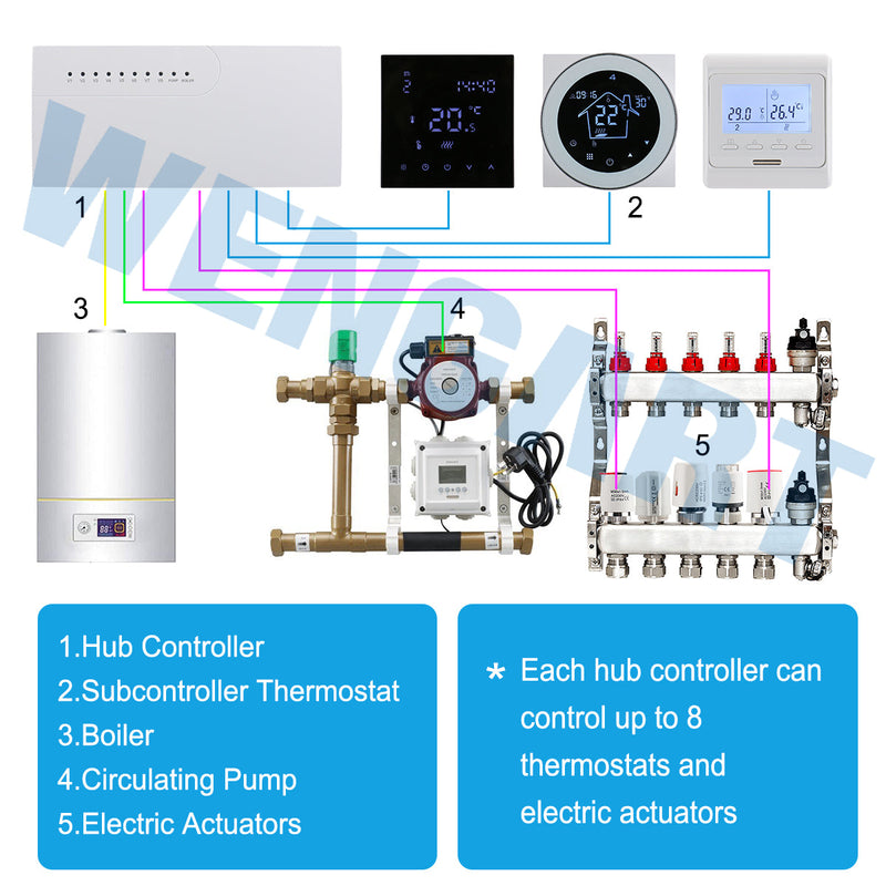 underfloor heating 8 Zones Wiring Centre Heating Hub Controller 230v 8 Zone Wiring Centre room thermostats for central heating thermostat controller